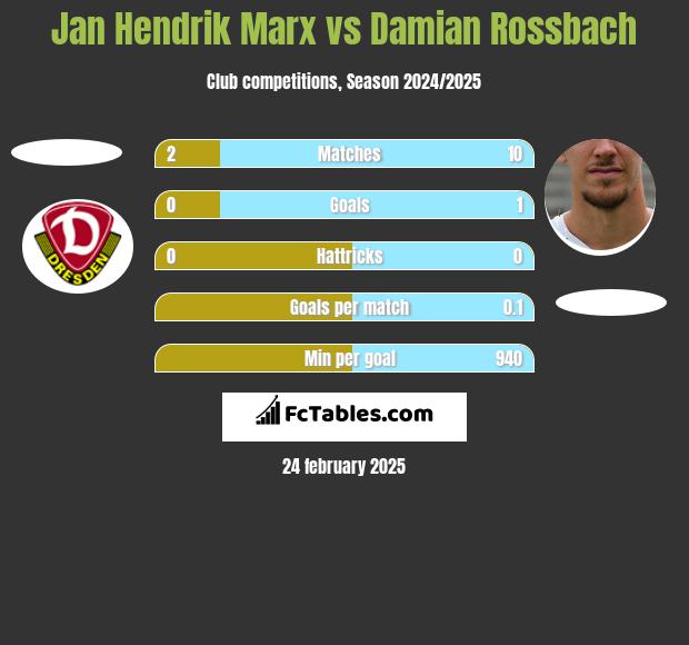 Jan Hendrik Marx vs Damian Rossbach h2h player stats