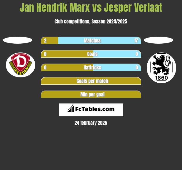 Jan Hendrik Marx vs Jesper Verlaat h2h player stats