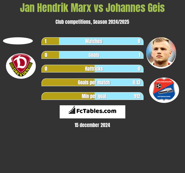 Jan Hendrik Marx vs Johannes Geis h2h player stats