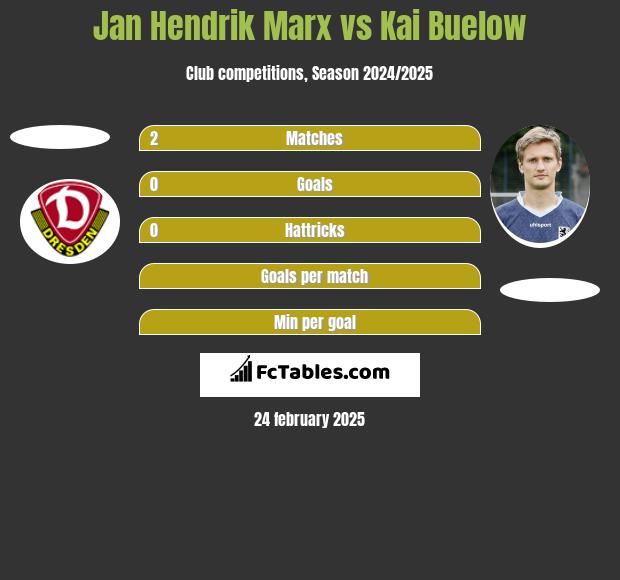 Jan Hendrik Marx vs Kai Buelow h2h player stats