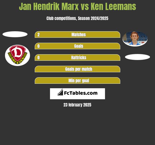 Jan Hendrik Marx vs Ken Leemans h2h player stats