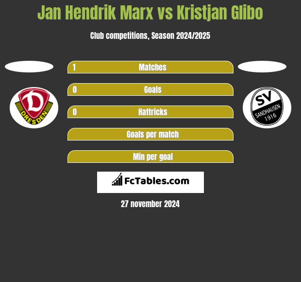 Jan Hendrik Marx vs Kristjan Glibo h2h player stats