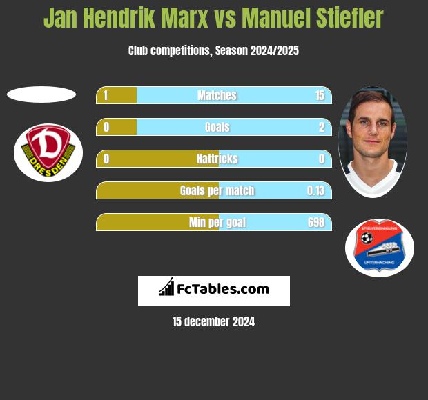 Jan Hendrik Marx vs Manuel Stiefler h2h player stats