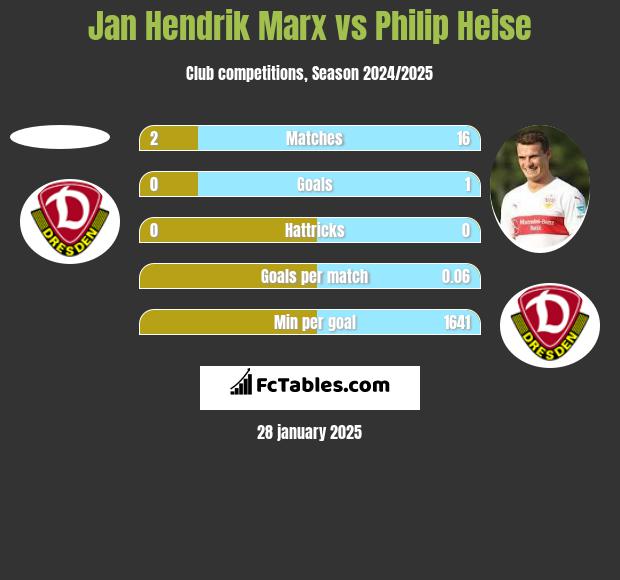 Jan Hendrik Marx vs Philip Heise h2h player stats