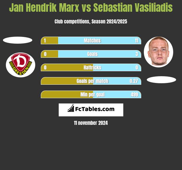 Jan Hendrik Marx vs Sebastian Vasiliadis h2h player stats