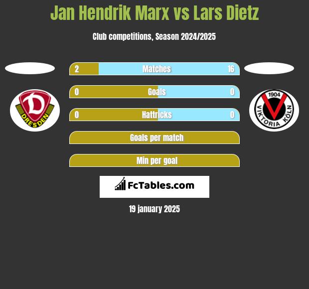 Jan Hendrik Marx vs Lars Dietz h2h player stats