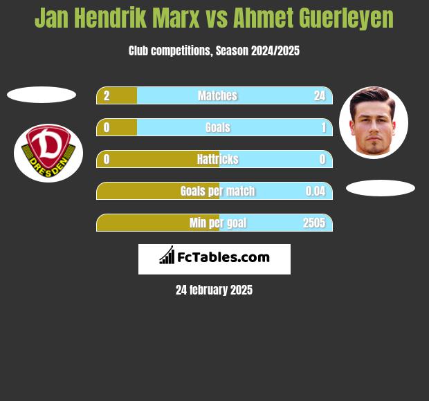 Jan Hendrik Marx vs Ahmet Guerleyen h2h player stats