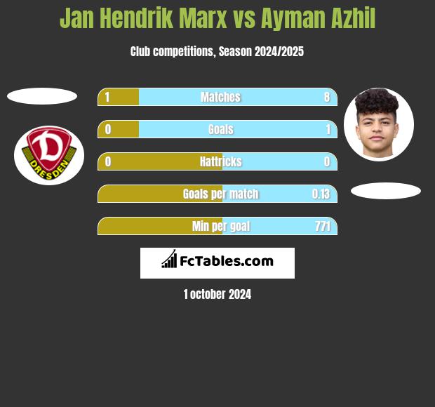 Jan Hendrik Marx vs Ayman Azhil h2h player stats