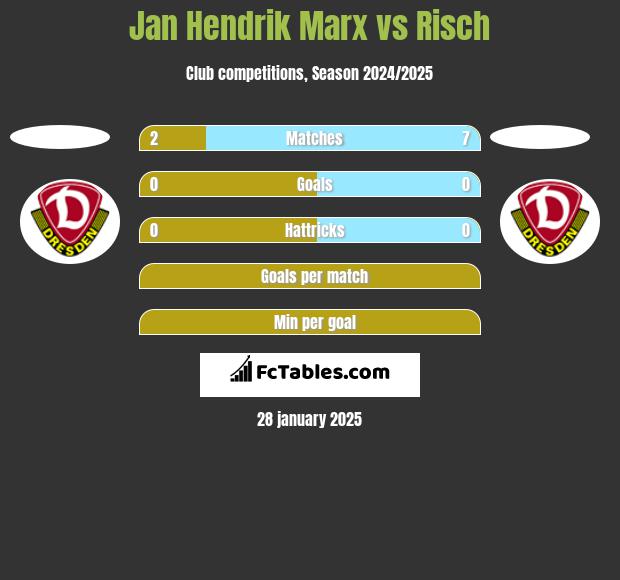 Jan Hendrik Marx vs Risch h2h player stats