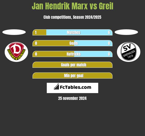 Jan Hendrik Marx vs Greil h2h player stats