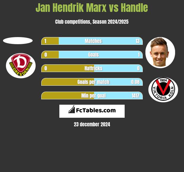 Jan Hendrik Marx vs Handle h2h player stats