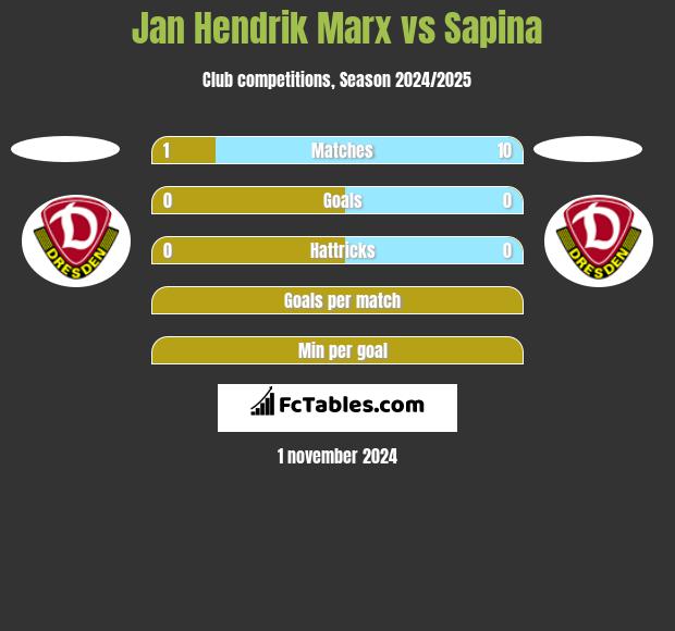 Jan Hendrik Marx vs Sapina h2h player stats