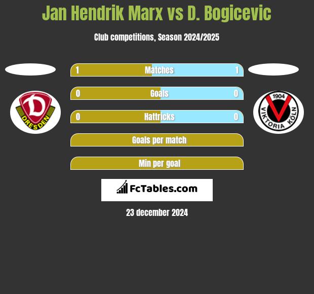 Jan Hendrik Marx vs D. Bogicevic h2h player stats