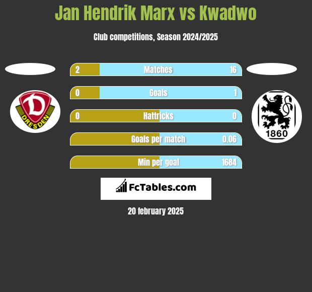 Jan Hendrik Marx vs Kwadwo h2h player stats