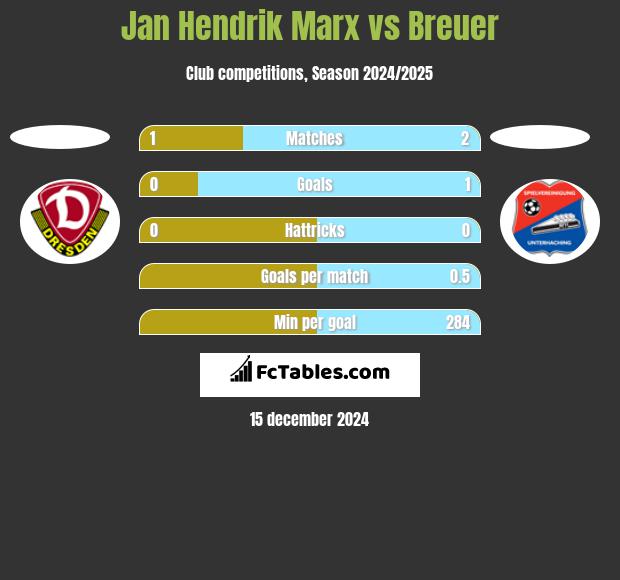 Jan Hendrik Marx vs Breuer h2h player stats