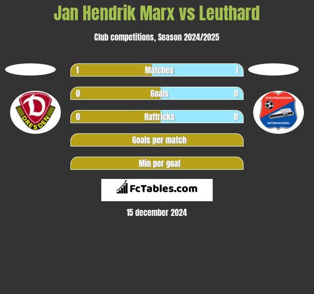 Jan Hendrik Marx vs Leuthard h2h player stats