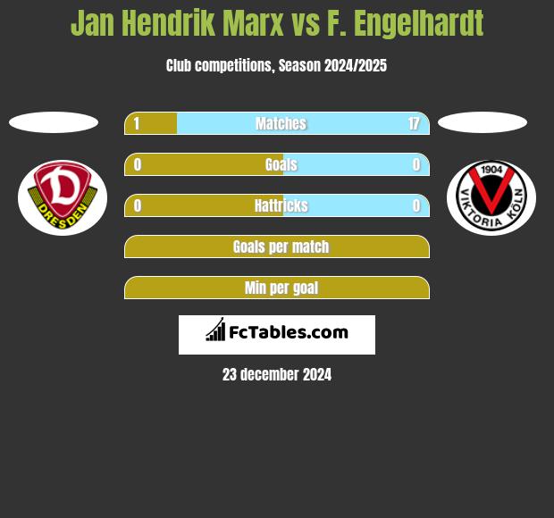 Jan Hendrik Marx vs F. Engelhardt h2h player stats