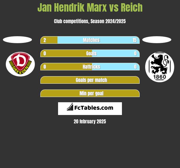 Jan Hendrik Marx vs Reich h2h player stats