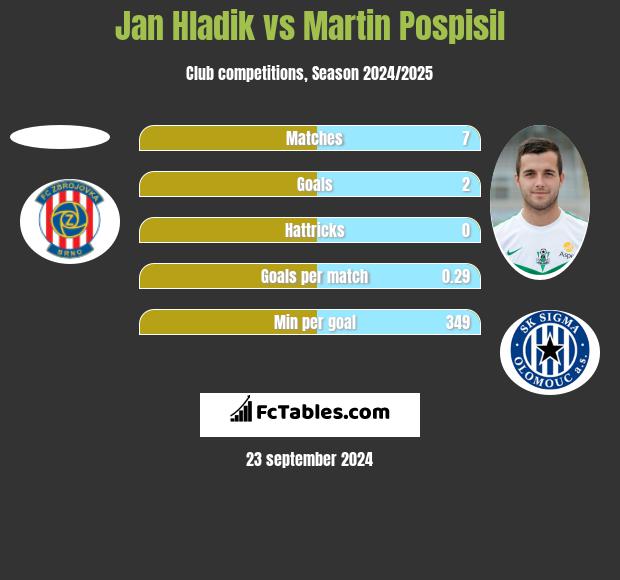 Jan Hladik vs Martin Pospisil h2h player stats