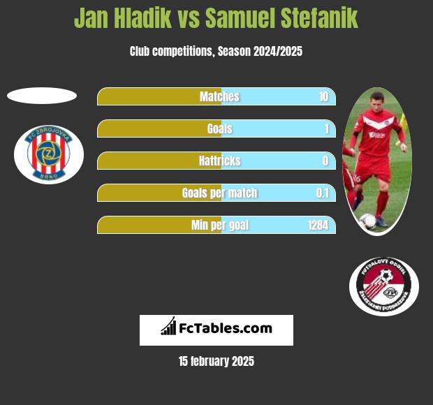 Jan Hladik vs Samuel Stefanik h2h player stats