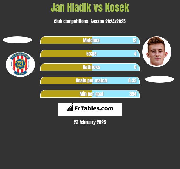 Jan Hladik vs Kosek h2h player stats