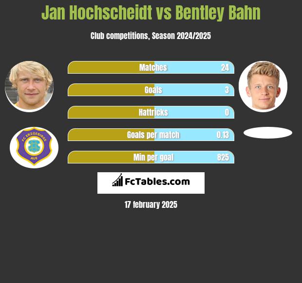 Jan Hochscheidt vs Bentley Bahn h2h player stats