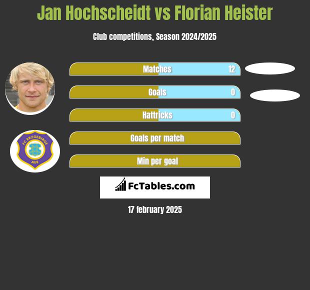 Jan Hochscheidt vs Florian Heister h2h player stats