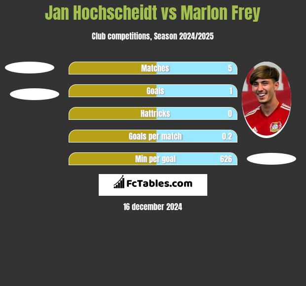 Jan Hochscheidt vs Marlon Frey h2h player stats