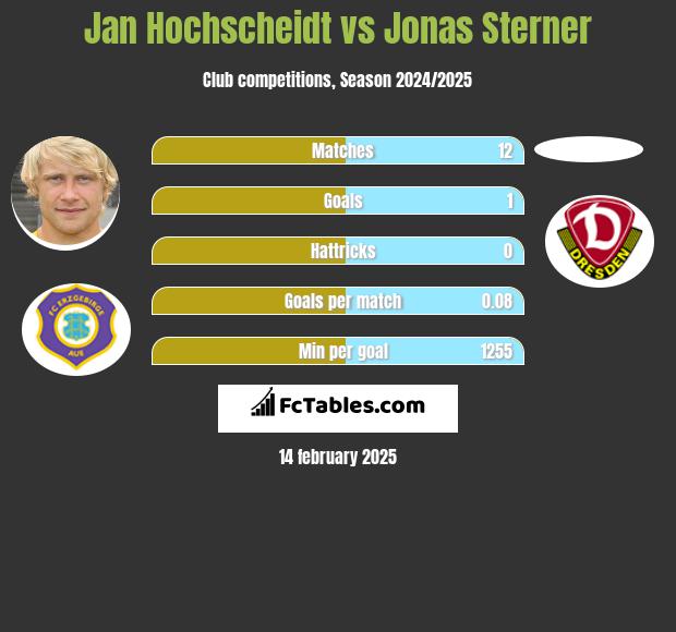 Jan Hochscheidt vs Jonas Sterner h2h player stats