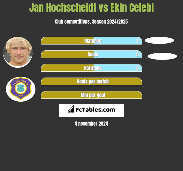 Jan Hochscheidt vs Ekin Celebi h2h player stats