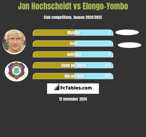 Jan Hochscheidt vs Elongo-Yombo h2h player stats