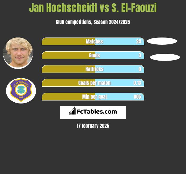 Jan Hochscheidt vs S. El-Faouzi h2h player stats