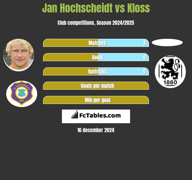 Jan Hochscheidt vs Kloss h2h player stats