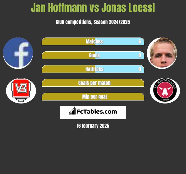 Jan Hoffmann vs Jonas Loessl h2h player stats