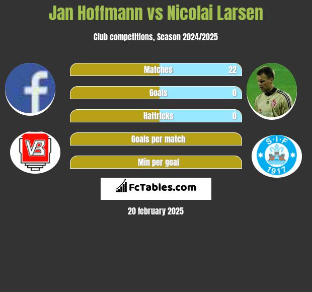 Jan Hoffmann vs Nicolai Larsen h2h player stats