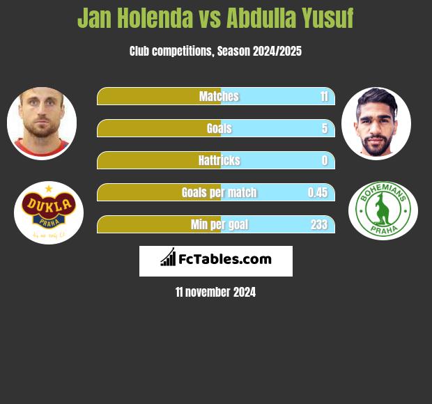 Jan Holenda vs Abdulla Yusuf h2h player stats