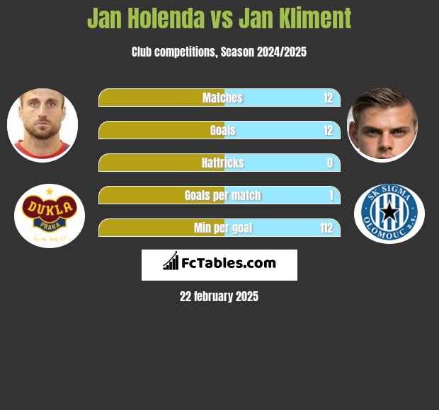 Jan Holenda vs Jan Kliment h2h player stats