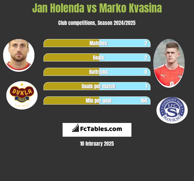 Jan Holenda vs Marko Kvasina h2h player stats