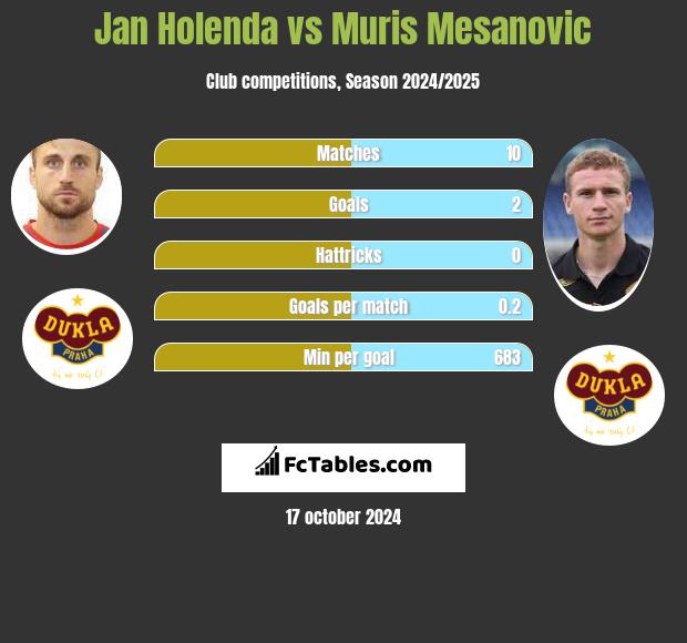 Jan Holenda vs Muris Mesanovic h2h player stats