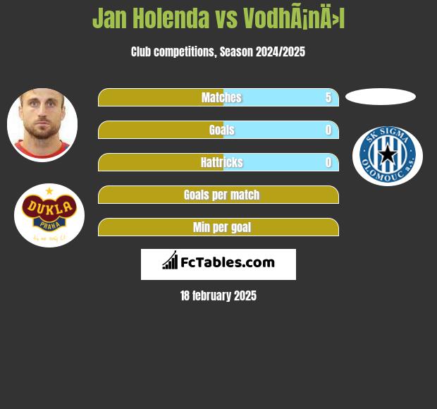 Jan Holenda vs VodhÃ¡nÄ›l h2h player stats