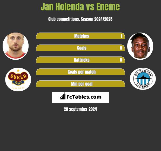 Jan Holenda vs Eneme h2h player stats