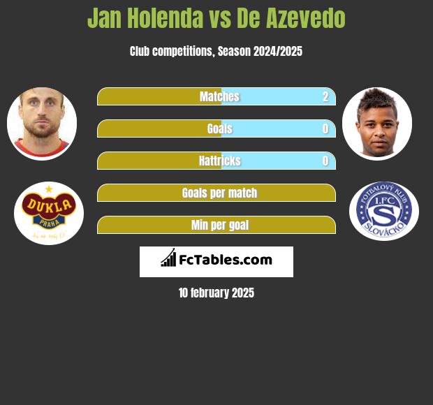 Jan Holenda vs De Azevedo h2h player stats