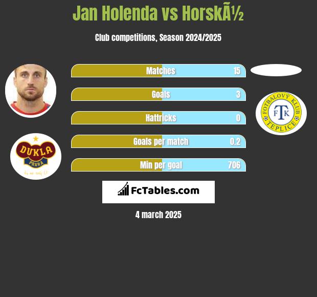 Jan Holenda vs HorskÃ½ h2h player stats