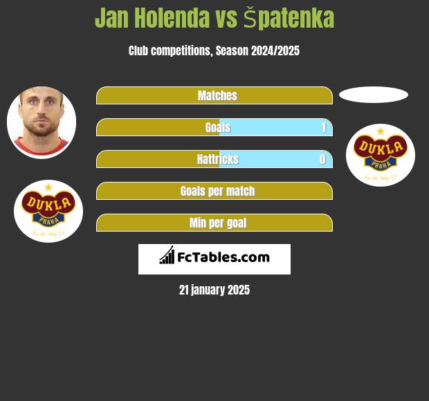 Jan Holenda vs Špatenka h2h player stats