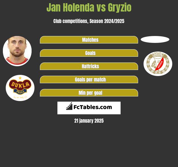 Jan Holenda vs Gryzio h2h player stats