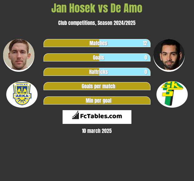 Jan Hosek vs De Amo h2h player stats