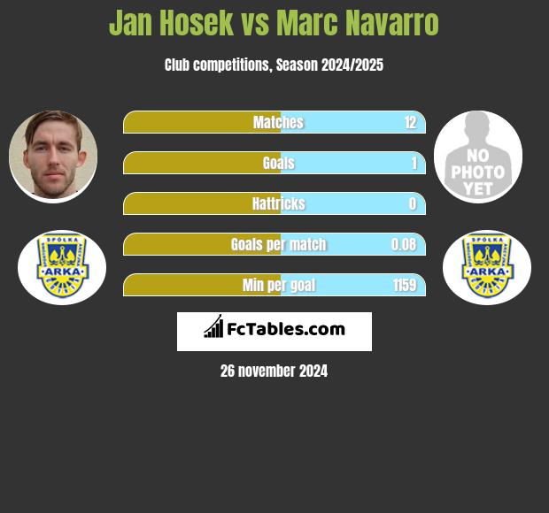 Jan Hosek vs Marc Navarro h2h player stats