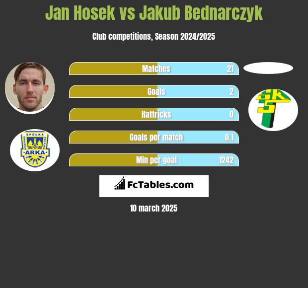 Jan Hosek vs Jakub Bednarczyk h2h player stats