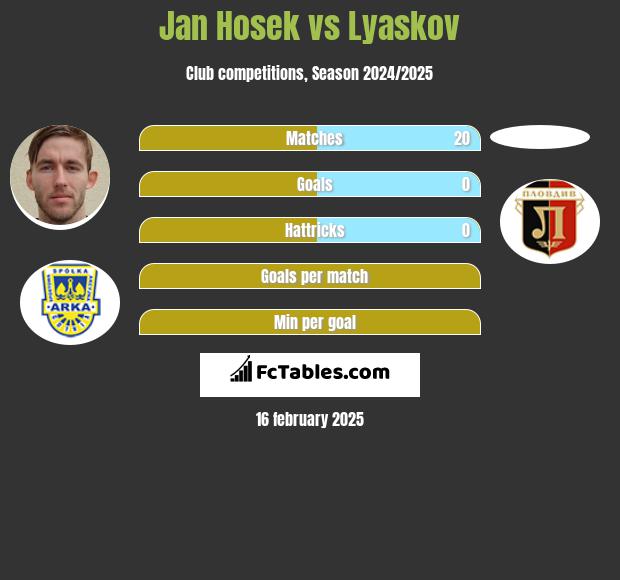 Jan Hosek vs Lyaskov h2h player stats