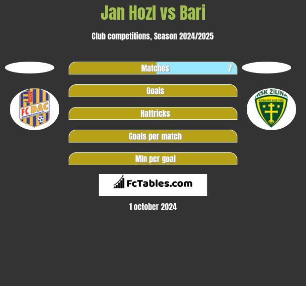 Jan Hozl vs Bari h2h player stats